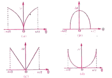 Which of the following graphs represent the variation of the path difference (triangle l) between the interferring waves in a double slit experiment with the .angular position. (theta) of the point on the screen?