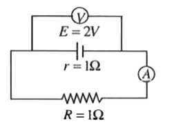 (A): In the following circuit, emf is 2V and internal resistance of the cell is 1Omega and R=1Omega then reading of the voltmeter is 1V.   (R ) : V = E-IR where E = 2V, I = 2//2 = 1A