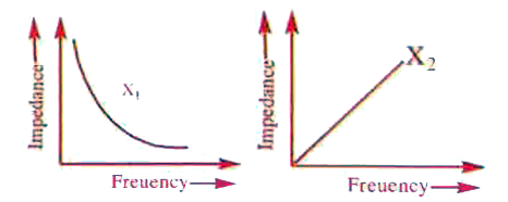 The graph given below depict the dependence of two reactive impedances X(1) and X(2) on the frequency of the alternating emf applied individually to them. Then we can say that :