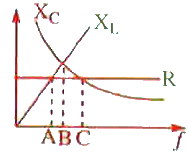 The figure shows variation of R, X(L) and X(C) with frequency f in a series L, C, R circuit. Then for what frequency point, the circuit is inductive?