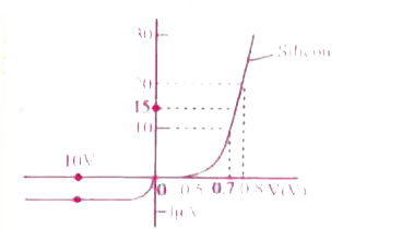 The V-I characteristic of a silicon diode is shown in the Fig. Calculate the resistance of the diode at a) I(D)=15mA and (b) V(D)=-10V