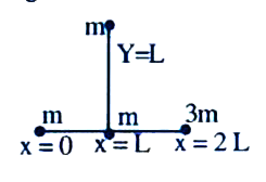 The co-ordinates of the centre of mass of the system as shown in figure are