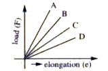 The load verses elongation graph for four wires of the same material is shown in figure which of the wire is thickest