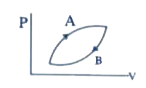 Refer to figure. Let and be the change in internal energy in processes A and B respectively, DeltaQ be the net heat given to the system in process A+B and DeltaW be the net work done by the system in the process A+B   a) DeltaU(1)+DeltaU(2)=0   b) DeltaU(1)-DeltaU(2)=0   c) DeltaQ-DeltaW=0  d) DeltaQ+DeltaW=0