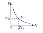 The variation of pressure P with volume V for an ideal monoatomic gas during an adiabatic process is shown in figure. At point A the magnitude of rate of change of pressure with volume is