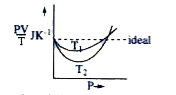 The figure below shows the plot of versus P for oxygen gas at two different temperatures Read the following statements concerning the curves given below      i)The dotted line corresponds to the 'ideal'  gas behaviour   ii)T(1)gtT(2)    iii)The value of (PV)/(nT) at the point ,where the curves meet on the y-axis is the same for all gases which of the above statement is true?
