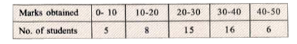 Find the mean deviation about the mean for the following data.