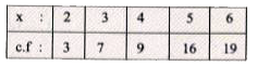 Find the M.D from median of the following distribution .