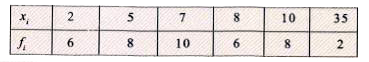 Find the mean deviation about the mean from the following data