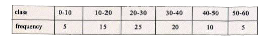 Calculate the mean deviation from the mean and the standard deviation of the following distribution: