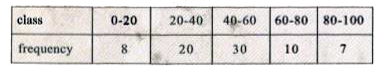 Calcualte the mean deviation and standard deviation of the following distribution  :