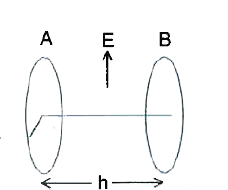 Two circular rings A and B each of radius 30 cm are placed coaxially with their axes horizontal in a uniform electric field E= 10^(5)NC^(-1) directed vertically up. Distance between the centres of these rings is h = 40 cm. Ring A has a positive charge q(1) = 10mu C, while ring B has a negative charge of magnitude 20muC. A particle of mass m= 100 g and carrying a positive charge 104mu C  is released from rest at t=0 at the centre of the ring A. Find the velocity of the particle when it has moved through 40 cm? (g=10ms^(-2))