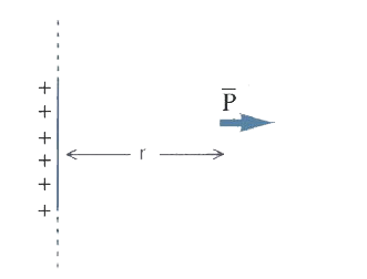 An electric dipole  of dipole moment p is kept at a distance r from an infinite long charged wire of linear charge density lambda as shown. Find the force acting on the dipole.