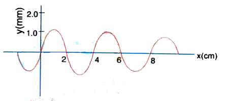 Figure shows a plot of the transverse displacement of the particle of a string at t = 0 through which a travelling wave is passing in the positive x-direction. The wave speed is 20 cm/s. Find (a) the amplitude, (b) the wavelength, (c) the wave number and (d) the frequency of the wave.