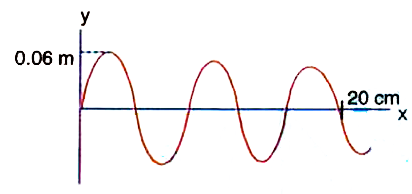 For the wave shown in figure, find its amplitude, frequency and wavelength if its speed is 300 m/s. Write the equation for this wave as it travels out along the negative x-axis if its position at t = 0 is as shown