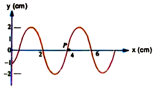 Consider a sinusoidal wave travelling in positive x direction as shown in figure. The wave velocity is 40 cm/s.        Find: The phase difference between points 2.5 cm apart.