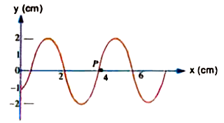 Consider a sinusoidal wave travelling in positive x direction as shown in figure. The wave velocity is 40 cm/s.        Find : How long it takes for the phase at a given position to change by 60^@