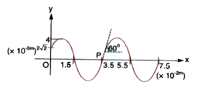 The figure shows a snap photograph of a vibrating string at t = 0. The particle P is observed moving up with velocity 20 sqrt3 cm/s. The tangent at P makes an angle 60^@ with x-axis.       Write the equation of the wave.