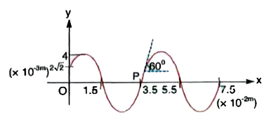 The figure shows a snap photograph of a vibrating string at t = 0. The particle P is observed moving up with velocity 20 sqrt3 cm/s. The tangent at P makes an angle 60^@ with x-axis.       Find the total energy carried by the wave per cycle of the string. Assume that the mass per unit length of the string = 50 g/m.