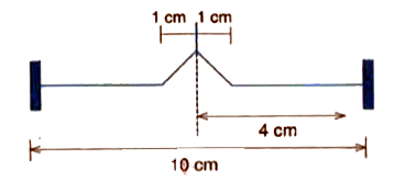 A string that is 10 cm long is fixed at both ends. At t = 0, a pulse travelling from left to right at 1 cm/s is 4.0 cm from the right end as shown in figure. Determine the next two times when the pulse will be at that point again. State in each case whether the pulse is upright or inverted.