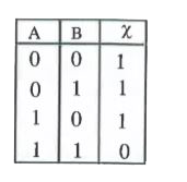 State the Boolean expressions for the given truth table.