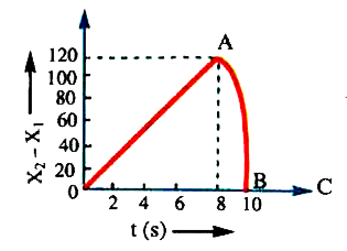 Two stones are thrown up simultaneously from the edge of a cliff 200m high with initial speeds of 15ms^(-1)and 30ms^(-1). Verify that the given graph correctly represents the time variation for the relative position of the second stone with respect to the first. Neglect air resistance and assume that the stones do not rebound after hitting the ground . Take g=10ms^(-2) Give the equation for the linear and curved parts of the plot.