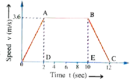 A lift is going up. The total mass of the lift and the passengers is 1500 kg . The variation in the speed of the lift is given by the graph as shown in figure.   (a) What will be the tension in the rope pulling the lift at time t equal to   (i) 1 sec     (ii)6 sec     (iii)11 sec?  (b) What is the height to which the lift lakes the passengers?  What will be the average velocity and the average   acceleration during the course of the entire motion?