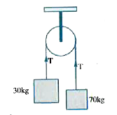 Figure shows a weight of 30kg suspended at end of cord and a weight of 70 kg applied at other end of the cord passing over a pulley . Neglecting weight of rope and pulley find the tension in the cord and acceleration of the system (g10ms^(-2))