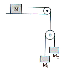 Referring to figure calculate the downward acceleration of mass m(1). Assume the surfaces are frictionless and pullyes ar massless.