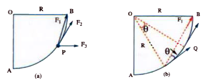 AB is a quarter of a smooth circular track of radius 4 m as shown in the figure. A particle P of mass 5 kg moves along the track from A to B under the action of the following forces      (1) A force F(1) directed always towards point B, its magnitude is constant and equals 4 N,   (2) A force F(2) that is directed along the instantaneous tangent to the circular track, its magnitude is (20-s) newton where s is the distance travelled in metre.   (3) A horizontal force F of magnitude 25 N.   Find the workdone by each force.