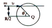 A particle of mass m strikes elastically with a disc of radius R, with a velocity v as shown in the Fig. If the mass of the disc is equal to that of the particle and the surface of contact is smooth, find the velocity of the disc just after the collision.