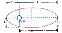 The largest and the shortest distance of the earth from the sun are r1 and r2  respectively. Calculate the distance from the sun when it is at perpendicular distance to major axis of the orbit drawn from the sun