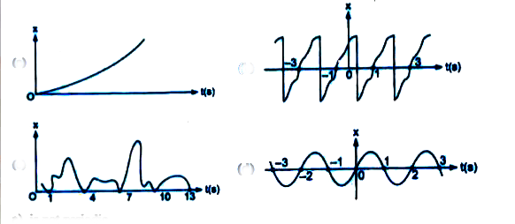Fig. depicts four x - t plots for the linear motion of a particle. Which of the plots represent periodic motion. What is the period of motion (in case of periodic motion) ?