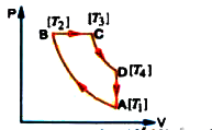 Calculate the efficiency of a heat engine in a gas (whose ratio of specific heat = gamma ) while it is being taken through a cycle as shown in the indicator diagram, also CD and AB are adialatric stage.