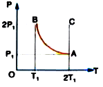 An ideal gas has an adiabatic coefficient gamma . In some process, the molar heat capacity  varies as C= alpha //T, where alpha  is a constant. Find (a) the work performed by one mole of gas during its heating from the temperature T0 to the temperature eta  times higher, and (b) the equation of the process in the variable P, V.