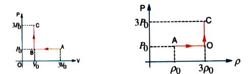 P-V diagram of an ideal gas for a process ABC is as shown in the figure.        Plot pressure versus density graph of the gas for the process ABC.