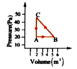 Figure depicts the working diagram (P-V graph) of a process corresponding to an ideal gas. Suppose UA=10J, UB = 50 J and heat given to the gas during the process BC is 40 J. Determine          Internal energy of the gas in the state C.