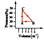 Figure depicts the working diagram (P-V graph) of a process corresponding to an ideal gas. Suppose UA=10J, UB = 50 J and heat given to the gas during the process BC is 40 J. Determine         heat extracted from the system in going from C to A