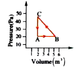 Figure depicts the working diagram (P-V graph) of a process corresponding to an ideal gas. Suppose UA=10J, UB = 50 J and heat given to the gas during the process BC is 40 J. Determine         Work done during the entrie process ABCA.