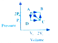 Figure shows the graph of pressure versus volume of an ideal gas, taken from state A to C via three different paths, i.e., ABC, AC and ADC. The internal energies of the gas corresponding to the states A and C are (P0  V0) and (5P0  V0) respectively. Determine     Equation of the straight line AC.
