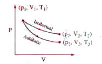 The reversible expansion of an ideal gas under adiabatic and isothermal conditions is shown in the figure. Which of the following statements(s) is (are) correct?