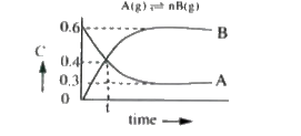 The progress of the reaction A harr nB with time t is shown in Fig.   From this information answer the following question      The value of n, is