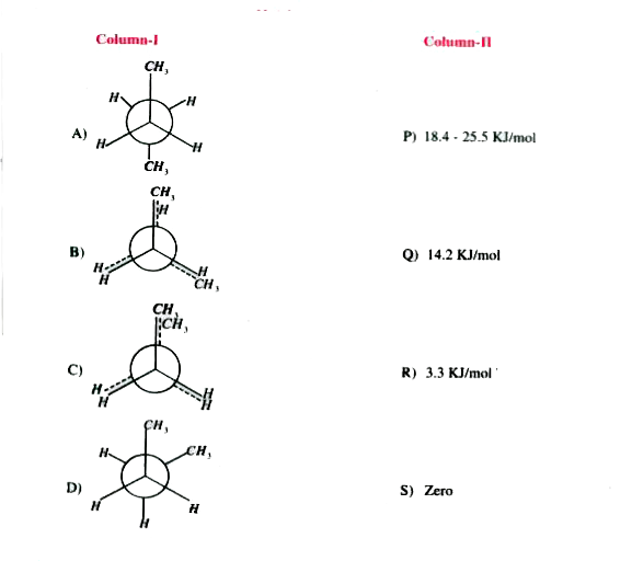 Configuration isomerism is shown by the compounds in which groups or atoms are arranged with rigid part like double bonded atoms, cycle asymmetric centre etc. Geometrical isomerism is possible in case of double bonded atoms as well as in cycle. The phytical. Properties of geometrical isomer differs which is observed fact.