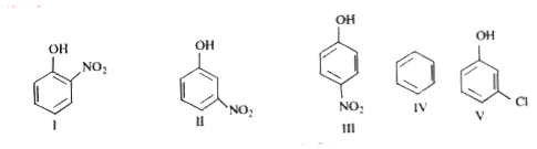 The increasing order of the acidic nature of the following compounds is.