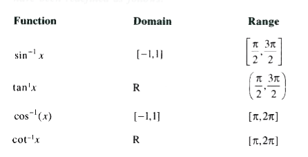 While defining inverse trigonometric functions, a new system is followed where domains and ranges have been redefined as follows:       If f(x)=3sin^(-1)x-2cos^(-1)x then f(x) is