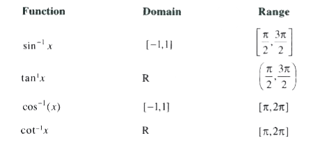 While defining inverse trigonometric functions, a new system is followed where domains and ranges have been redefined as follows:      The minimum of (sin^(-1)x)^(3)-(cos^(-1)x)^(3) is equal to