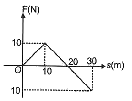 चित्र में बल-विस्थापन वक्र प्रदर्शित है। विस्थापनों के अन्त में बल द्वारा सम्पन्न कार्य ज्ञात कीजिये।       (i) 10 m (ii) 20 m (iii) 30 m