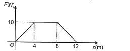 चित्र में दर्शाए अनुसार 0.5 kg द्रव्यमान के कण पर कार्यरत बल दूरी के साथ परिवर्तित हो रहा है      x = 0 से x = 4 तथा x = 4 से x = 12 तक विस्थापन के दौरान बल द्वारा सम्पन्न कार्य क्रमश: हैं