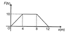 चित्र में दर्शाए अनुसार 0.5 kg द्रव्यमान के कण पर कार्यरत बल दूरी के साथ परिवर्तित हो रहा है      यदि कण की x = 0 पर चाल 4 m/s है, तब x = 8 m पर इसकी चाल होगी