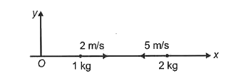 1kg तथा 2 kg द्रव्यमान के दो कण चित्र में दर्शाए अनुसार 2 m/s तथा 5 m/s चाल से गतिशील हैं, ये पूर्ण अप्रत्यास्थ रूप से टकराते हैं। ज्ञात कीजिए   (a) इनके अन्तिम वेग (b) गतिज ऊर्जा में हानि